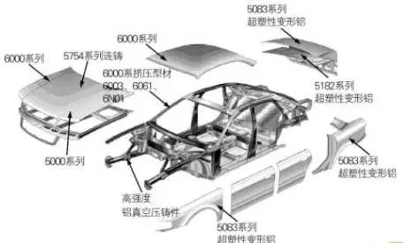 铝合金在汽车上广泛运用