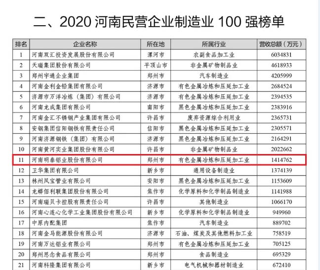 铝板厂家_明泰铝业再次荣获“河南民营企业100强”
