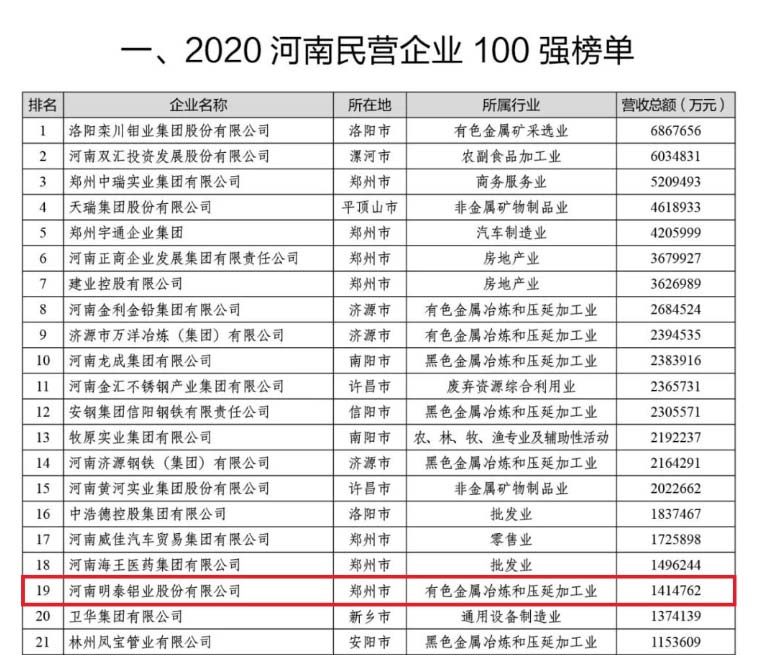 铝板厂家_明泰铝业再次荣获“河南民营企业100强”